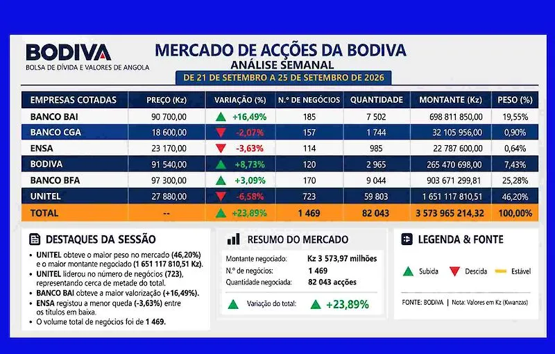 Standard Bank arrecada mais de Kz 208 mil milhões com venda de acções