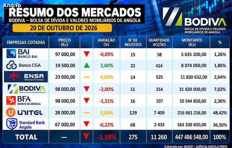 BODIVA movimenta 477,5 milhões de kwanzas em 275 negócios, com Unitel e Standard Bank a liderarem a sessão