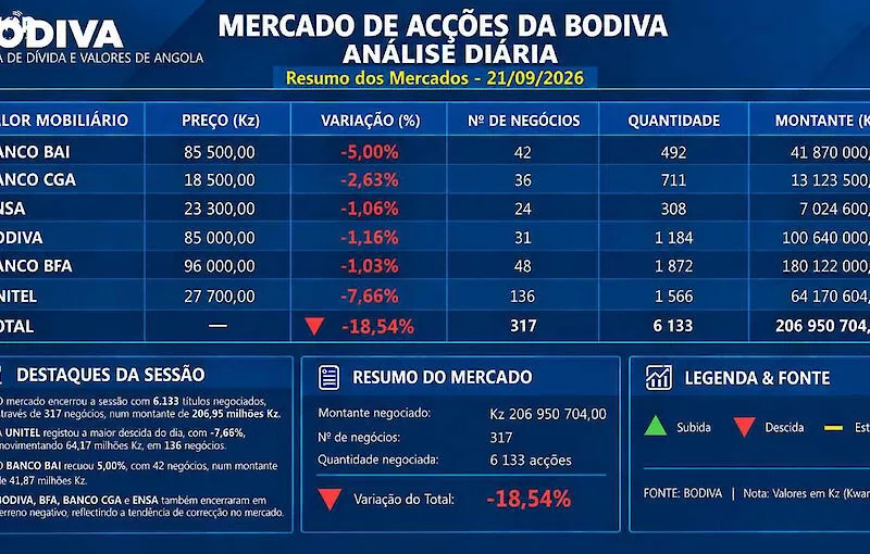 BODIVA movimenta mais de 1,1 mil milhão de kwanzas