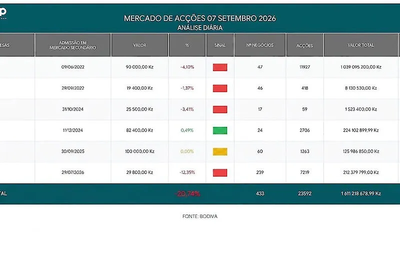 Unitel recua 12,35% na bolsa