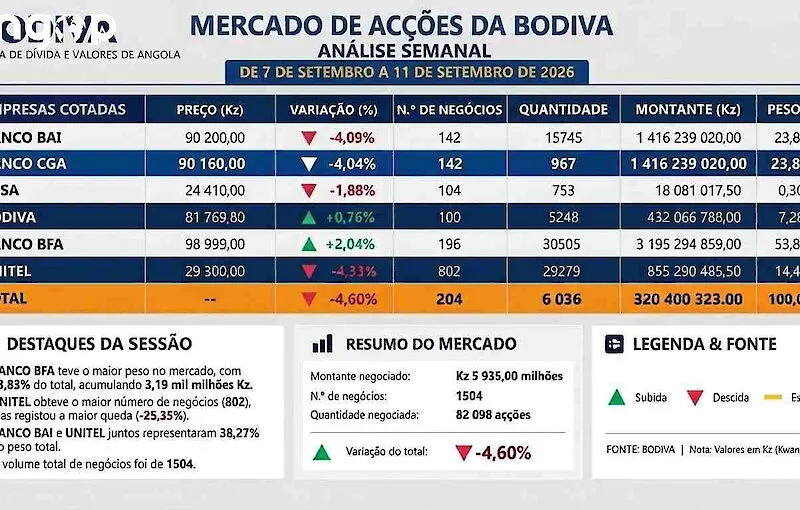 BODIVA movimenta 320,4 milhões de kwanzas numa sexta-feira em que a Unitel liderou os negócios e o BFA subiu 2,04%