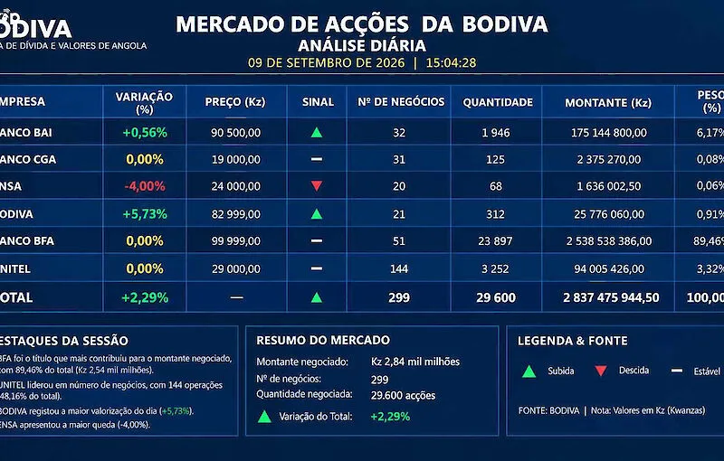 BFA movimenta mais de dois mil milhões kwanzas e domina sessão do mercado accionista