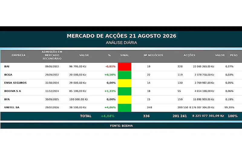 Mercado de acções avança 5,86% no fecho da semana