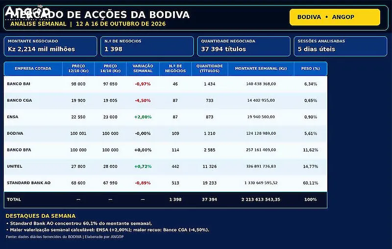 BODIVA soma cinco sessões globais negativas na semana