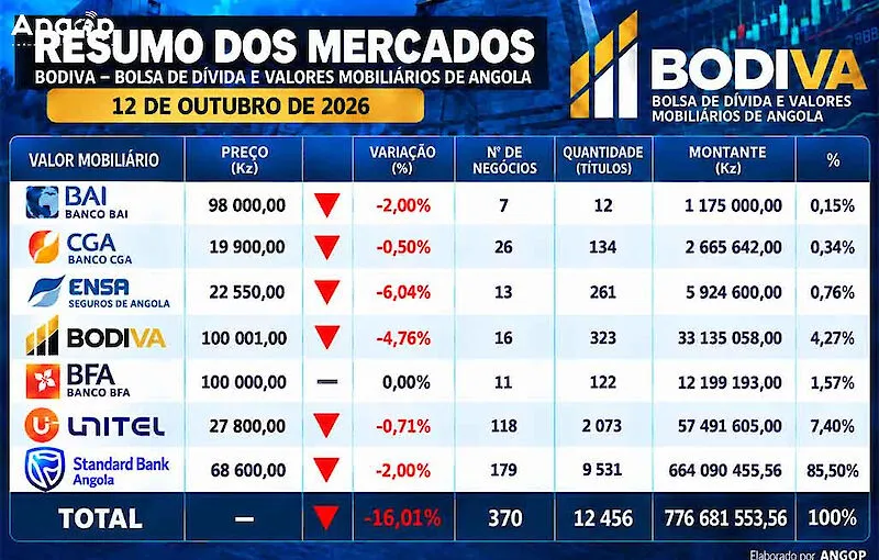 BODIVA movimenta mais de 770 mil milhões de kwanzas