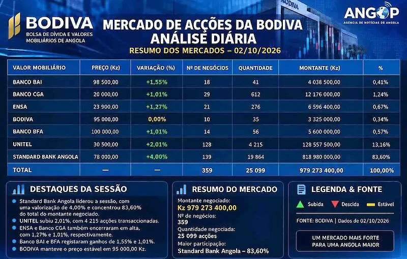 Standard Bank Angola valoriza 49% na bolsa