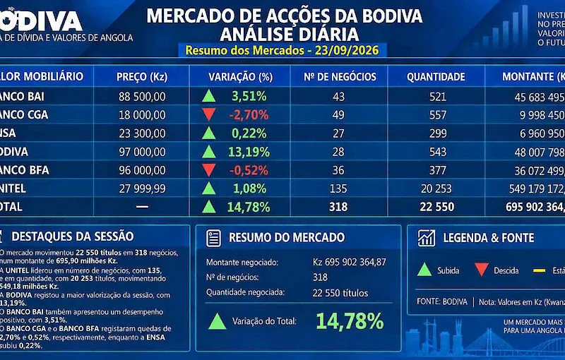 Mercado accionista com valorização de 14,78%