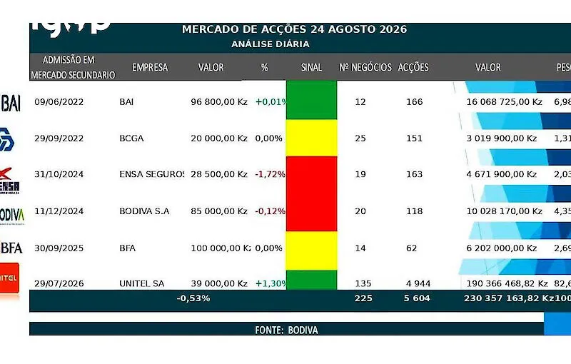 Unitel domina 77,01% das transacções na BODIVA