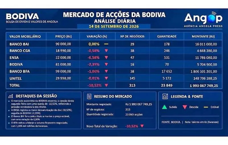 BODIVA regista queda de 10,52% com ENSA a liderar perdas no mercado accionista