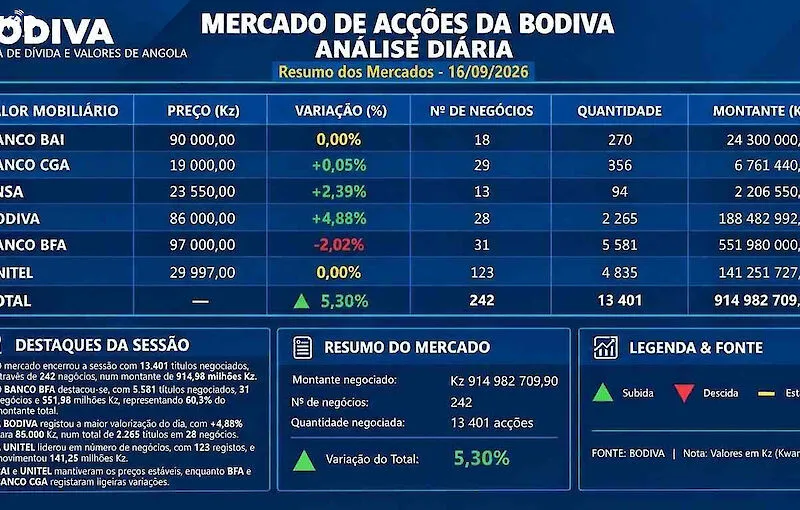 BODIVA movimenta mais de 914 milhões de kwanzas