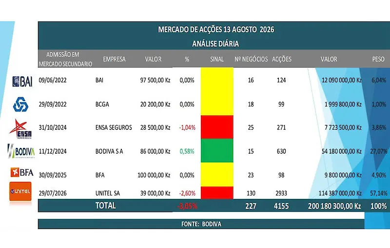 BODIVA fecha sessão em queda pressionada por recuo na banca e seguros