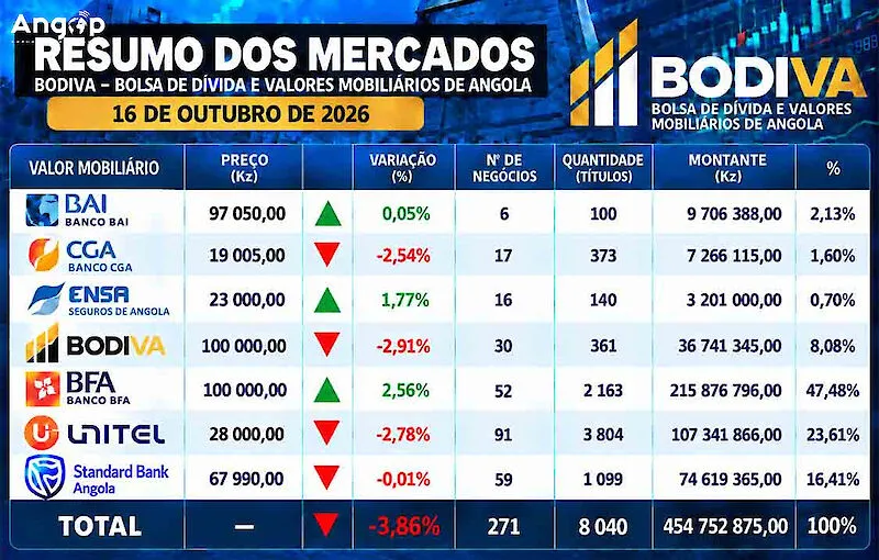 BFA e Unitel dominam volume financeiro na BODIVA