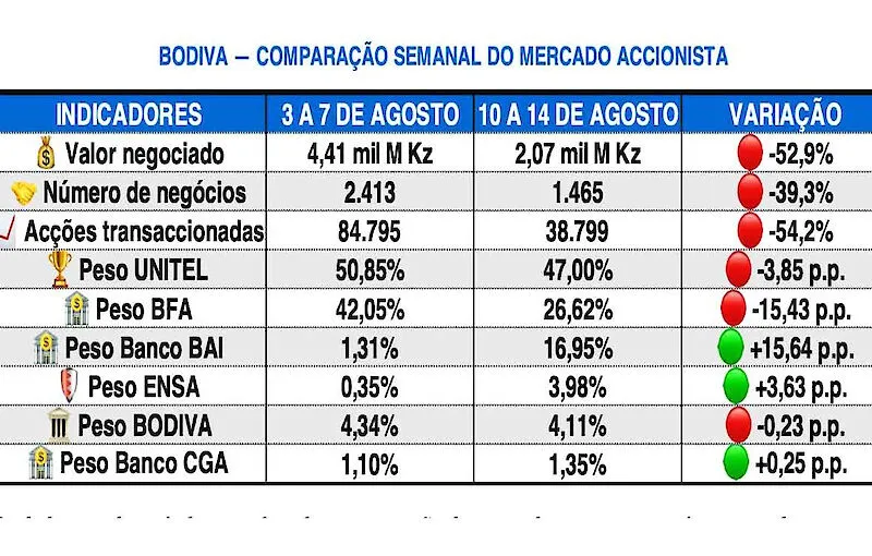 Mercado bolsista movimenta 2,07 mil milhões de kwanzas
