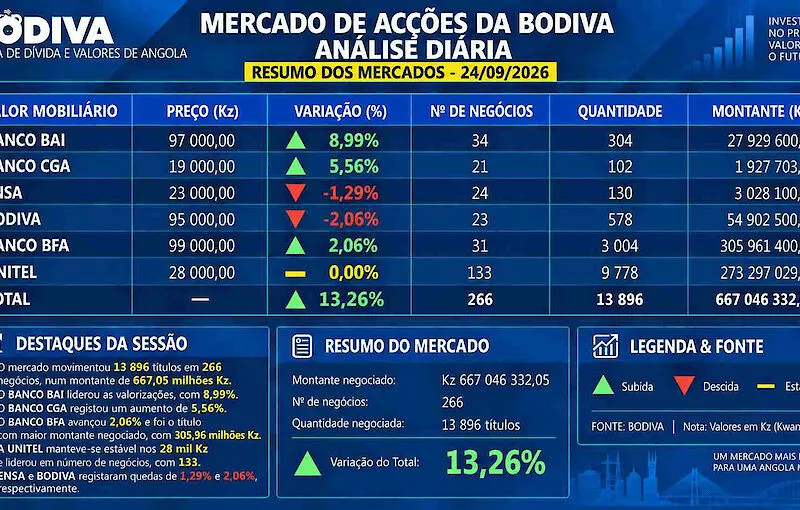 BODIVA regista 266 negócios e movimenta Kz 667 milhões