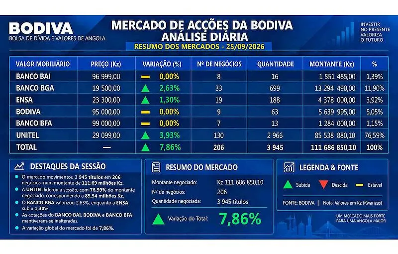 UNITEL domina sessão do mercado bolsista angolano