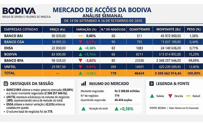 BODIVA movimenta Kz 3,39 mil milhões em três dias