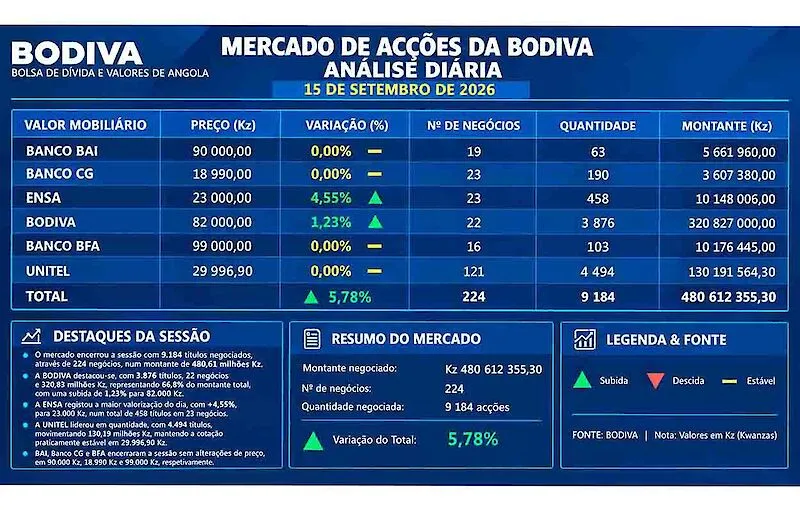 BODIVA encerra sessão com valorização de 5,78%