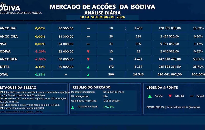 BODIVA movimenta mais de 820 milhões de kwanzas