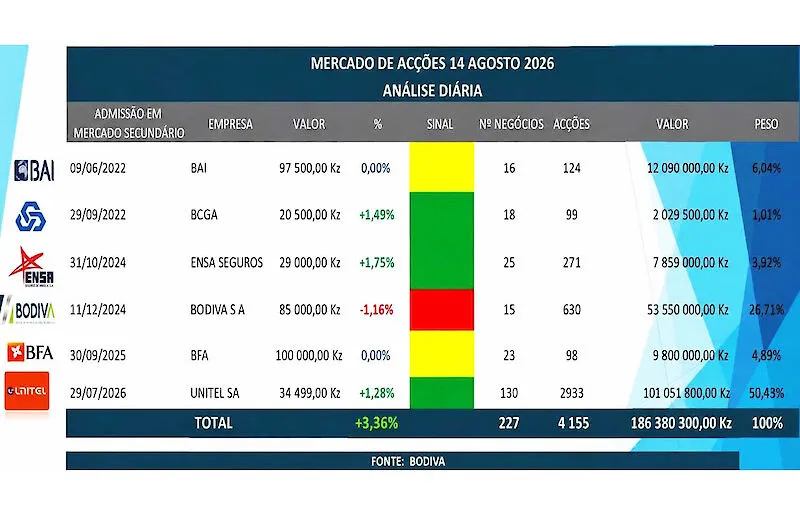Mercado de acções angolano encerra em terreno positivo