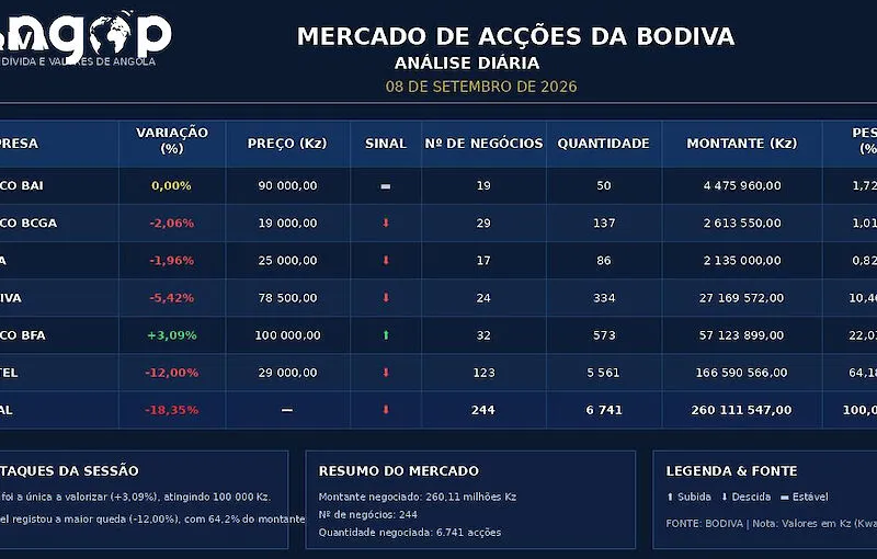 Unitel lidera negociação na bolsa mas recua 12%