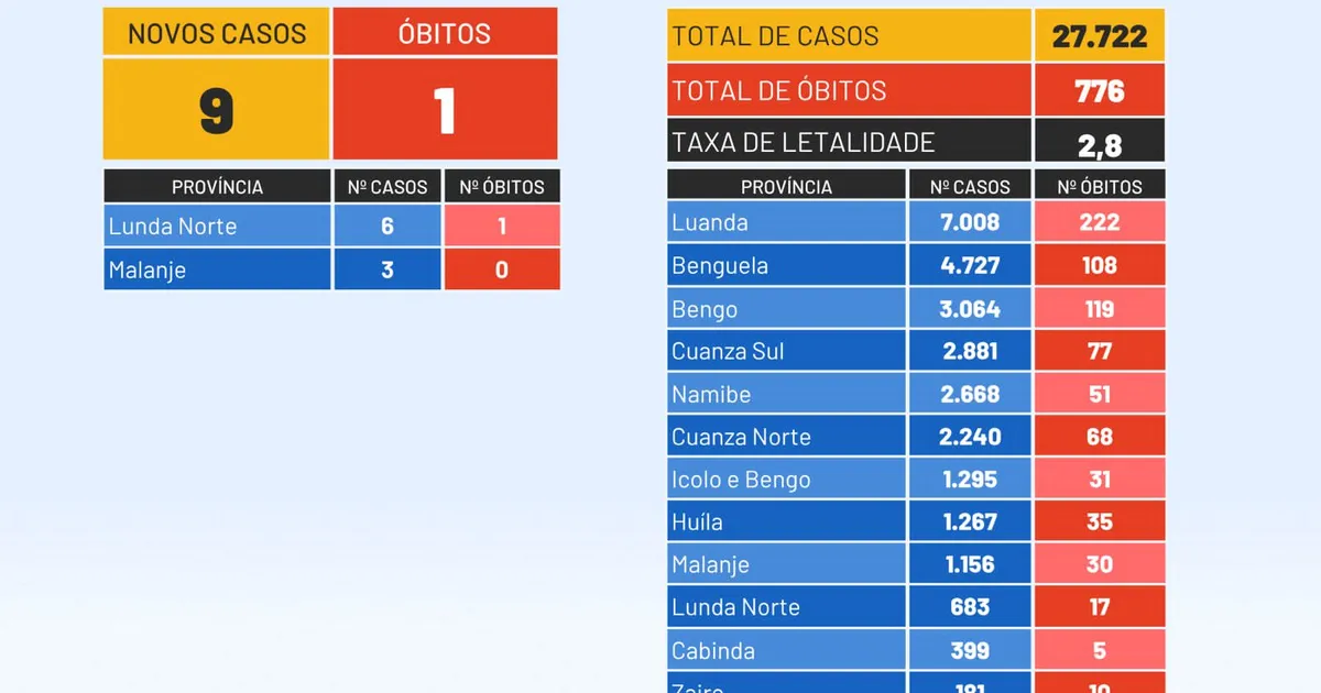 Apenas duas províncias registam casos de cólera nas últimas 24 horas – Ministério da Saúde