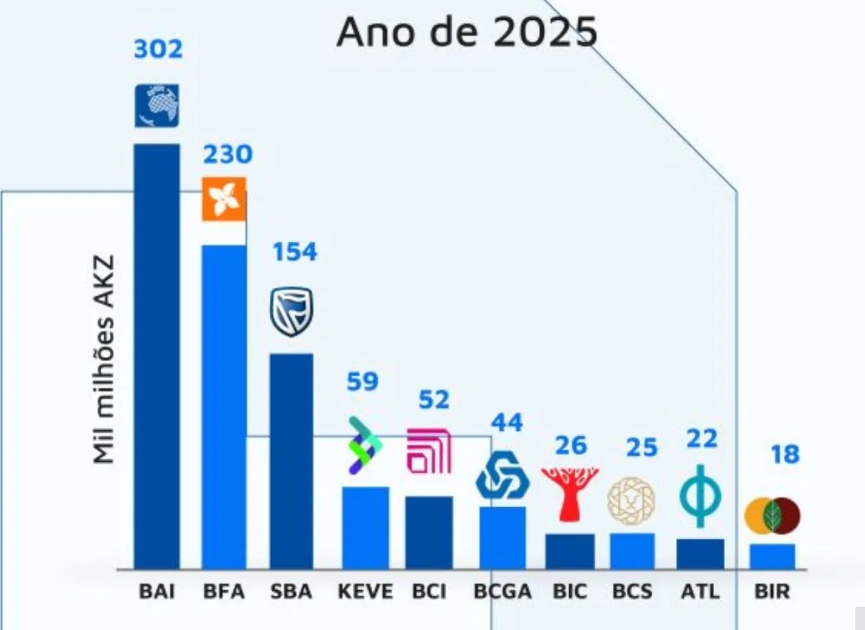 Lucros da banca angolana disparam e BPC volta ao grupo dos dez melhores