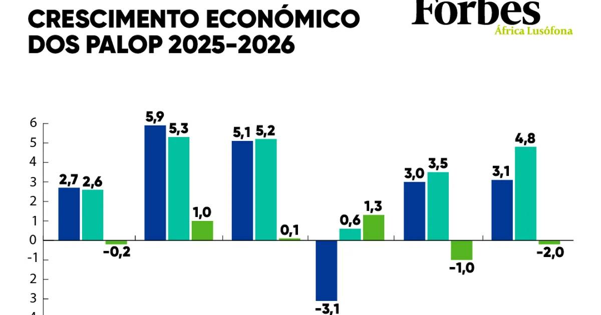 Cabo Verde domina crescimento dos PALOP com expansão de 5,9% este ano – Banco Mundial