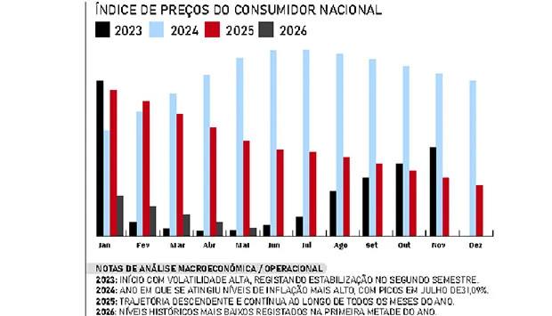 Inclusão financeira atinge 54,8 por cento em Angola