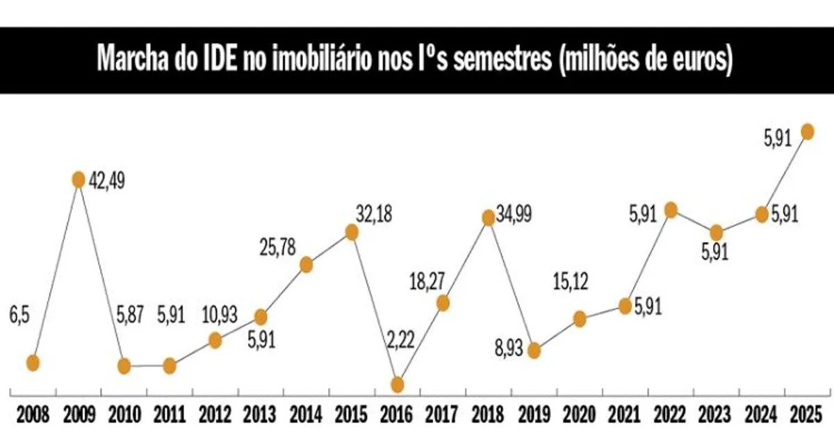 Angolanos nunca investiram tanto no imobiliário em Portugal como no Iº semestre de 2025